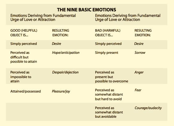 The Nine Basic Emotions (Sepia)